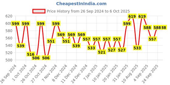 ajio.com technosport Men Logo Print Fitted Trackpants with Insert Pockets technosport Price History Graph from 26 Sep 2024 to 4 Oct 2025