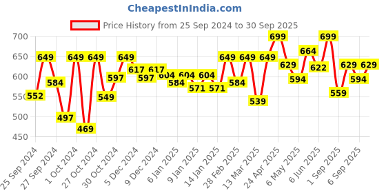 ajio.com technosport Men Logo Print Fitted Trackpants with Insert Pockets technosport Price History Graph from 25 Sep 2024 to 30 Sep 2025