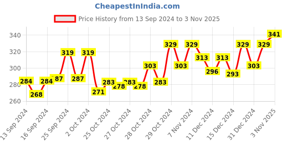 ajio.com technosport Men Logo Print Slim Fit Round-Neck T-Shirt technosport Price History Graph from 13 Sep 2024 to 3 Nov 2025