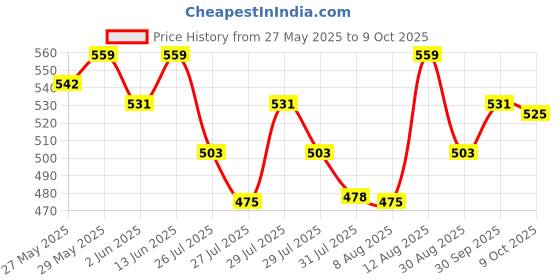 ajio.com technosport Men Micro Print Regular Fit City Shorts technosport Price History Graph from 27 May 2025 to 9 Oct 2025