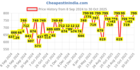 ajio.com technosport Men Mid-Rise Fitted Track Pants technosport Price History Graph from 8 Sep 2024 to 30 Oct 2025