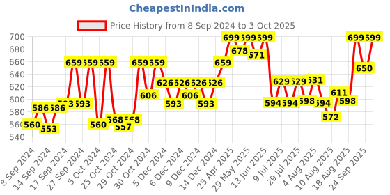 ajio.com technosport Men Mid-Rise Fitted Track Pants technosport Price History Graph from 8 Sep 2024 to 3 Oct 2025