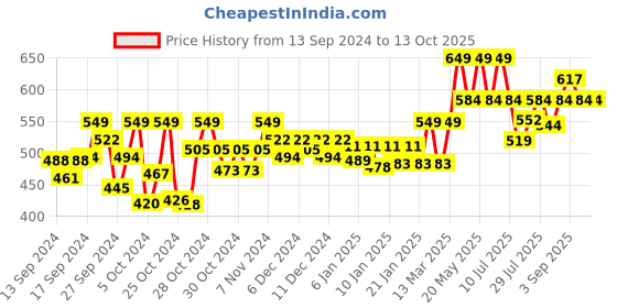 ajio.com technosport Men Mid-Rise Joggers with Elasticated Drawstring Waist technosport Price History Graph from 13 Sep 2024 to 12 Oct 2025