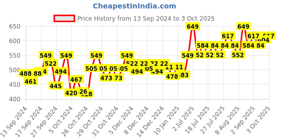 ajio.com technosport Men Mid-Rise Joggers with Elasticated Drawstring Waist technosport Price History Graph from 13 Sep 2024 to 3 Oct 2025