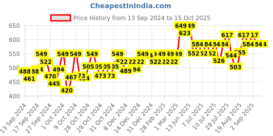ajio.com technosport Men Mid-Rise Joggers with Elasticated Drawstring Waist technosport Price History Graph from 13 Sep 2024 to 15 Oct 2025