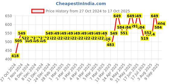 ajio.com technosport Men Mid-Rise Joggers with Elasticated Drawstring Waist technosport Price History Graph from 27 Oct 2024 to 17 Oct 2025