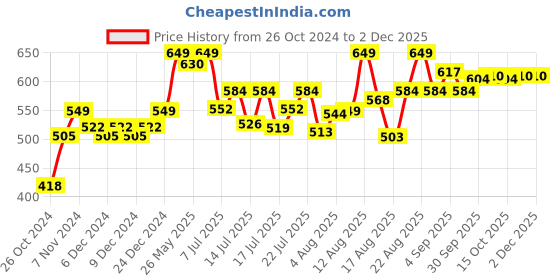 ajio.com technosport Men Mid-Rise Joggers with Elasticated Drawstring Waist technosport Price History Graph from 26 Oct 2024 to 2 Dec 2025