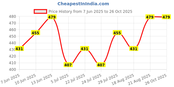 ajio.com technosport Men Mid-Rise Regular Fit Flat-Front Shorts technosport Price History Graph from 7 Jun 2025 to 26 Oct 2025
