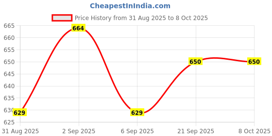ajio.com technosport Men Mid-Rise Regular Fit Track Pants technosport Price History Graph from 31 Aug 2025 to 8 Oct 2025