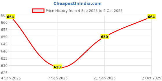 ajio.com technosport Men Mid-Rise Regular Fit Track Pants technosport Price History Graph from 4 Sep 2025 to 2 Oct 2025
