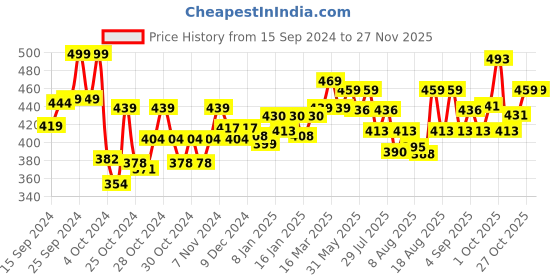 ajio.com technosport Men Mid-Rise Slim Fit Shorts technosport Price History Graph from 15 Sep 2024 to 26 Nov 2025