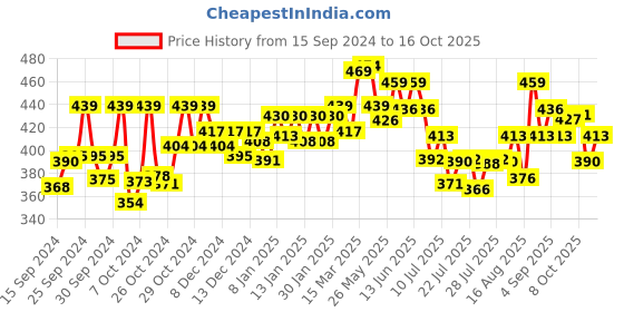 ajio.com technosport men Mid-Rise Slim Fit Shorts technosport Price History Graph from 15 Sep 2024 to 16 Oct 2025