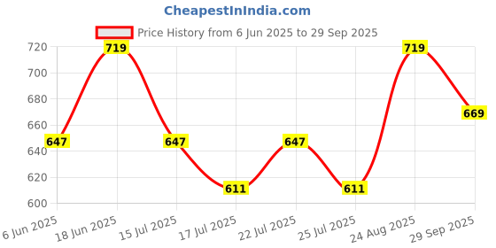 ajio.com technosport Men Mid-Rise Straight Track Pants technosport Price History Graph from 6 Jun 2025 to 29 Sep 2025