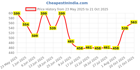 ajio.com technosport Men Mid Rise Track Pants technosport Price History Graph from 23 May 2025 to 21 Oct 2025