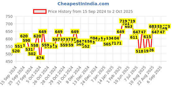 ajio.com technosport Men Mid-Rise Track Pants with Elasticated Drawstring Waist technosport Price History Graph from 15 Sep 2024 to 2 Oct 2025