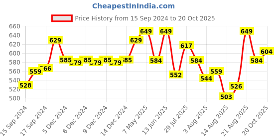 ajio.com technosport Men Mid-Rise Track Pants with Elasticated Drawstring Waist technosport Price History Graph from 15 Sep 2024 to 20 Oct 2025