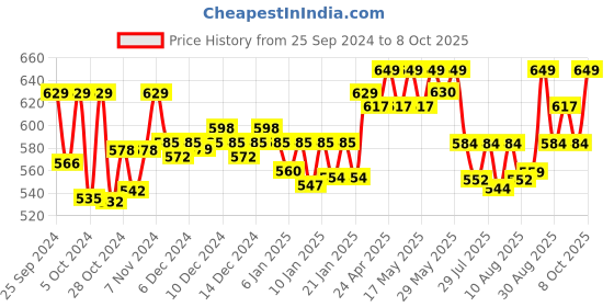 ajio.com technosport Men Mid-Rise Track Pants with Elasticated Drawstring Waist technosport Price History Graph from 25 Sep 2024 to 8 Oct 2025