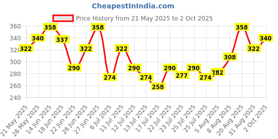 ajio.com technosport Men Pack of 2 Briefs with Elasticated Waist technosport Price History Graph from 21 May 2025 to 2 Oct 2025