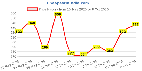 ajio.com technosport Men Pack of 2 Briefs with Elasticated Waist technosport Price History Graph from 15 May 2025 to 8 Oct 2025