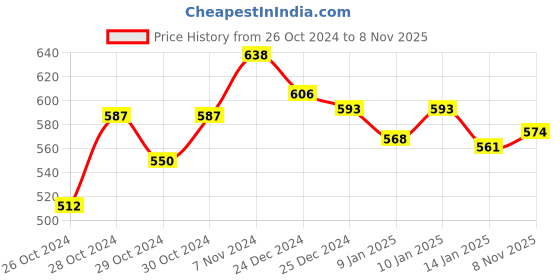 ajio.com technosport Men Pack of 2 Sleeveless Vest technosport Price History Graph from 26 Oct 2024 to 8 Nov 2025