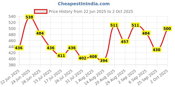 ajio.com technosport Men Pack of 2 Trunks with Elasticated Waist  technosport Price History Graph from 22 Jun 2025 to 2 Oct 2025