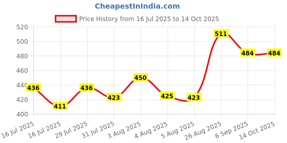 ajio.com technosport Men Pack of 2 Trunks with Elasticated Waist  technosport Price History Graph from 16 Jul 2025 to 13 Oct 2025
