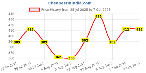 ajio.com technosport Men Pack of 2 Trunks with Elasticated Waist  technosport Price History Graph from 25 Jul 2025 to 7 Oct 2025