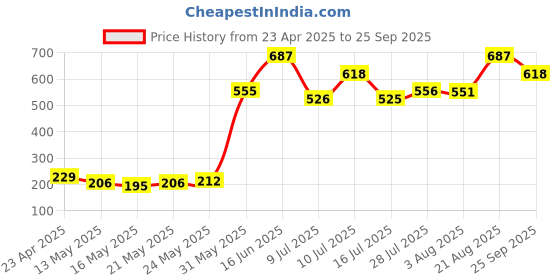 ajio.com technosport Men Polyester Trunks technosport Price History Graph from 23 Apr 2025 to 25 Sep 2025