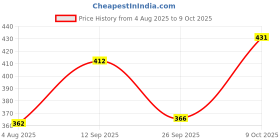 ajio.com technosport Men Polyester Trunks technosport Price History Graph from 4 Aug 2025 to 9 Oct 2025