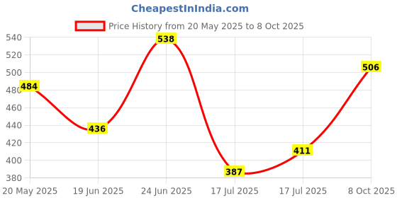 ajio.com technosport Men Printed Pack of 2 Trunks  technosport Price History Graph from 20 May 2025 to 8 Oct 2025
