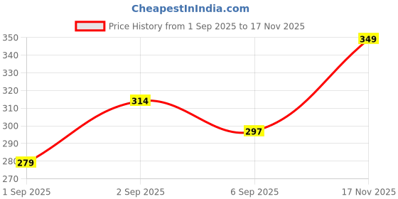 ajio.com technosport Men Printed Round-Neck Vest technosport Price History Graph from 1 Sep 2025 to 17 Nov 2025
