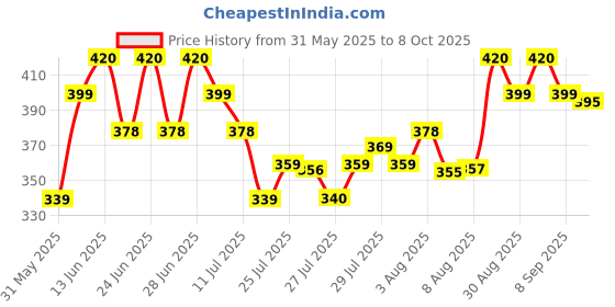 ajio.com technosport Men Printed Sleeveless Vest technosport Price History Graph from 31 May 2025 to 8 Oct 2025