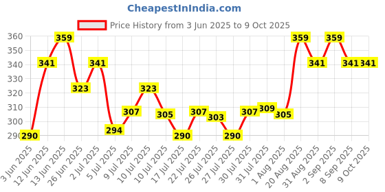 ajio.com technosport Men Printed Sleeveless Vest technosport Price History Graph from 3 Jun 2025 to 8 Oct 2025