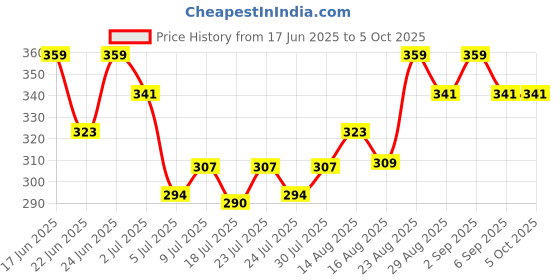 ajio.com technosport Men Printed Sleeveless Vest technosport Price History Graph from 17 Jun 2025 to 4 Oct 2025