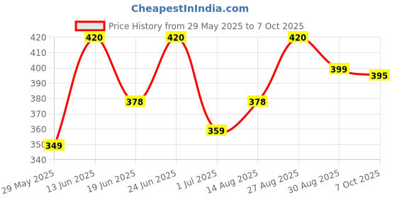 ajio.com technosport Men Printed Sleeveless Vest technosport Price History Graph from 29 May 2025 to 7 Oct 2025
