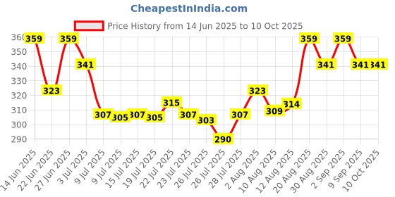 ajio.com technosport Men Printed Sleeveless Vest technosport Price History Graph from 14 Jun 2025 to 9 Oct 2025