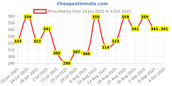 ajio.com technosport Men Printed Sleeveless Vest technosport Price History Graph from 19 Jun 2025 to 4 Oct 2025