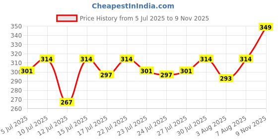 ajio.com technosport Men Printed Sleeveless Vest technosport Price History Graph from 5 Jul 2025 to 9 Nov 2025