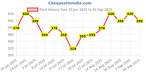 ajio.com technosport Men Printed Sleeveless Vest technosport Price History Graph from 20 Jun 2025 to 30 Sep 2025