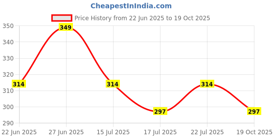 ajio.com technosport Men Printed Sleeveless Vest technosport Price History Graph from 22 Jun 2025 to 19 Oct 2025