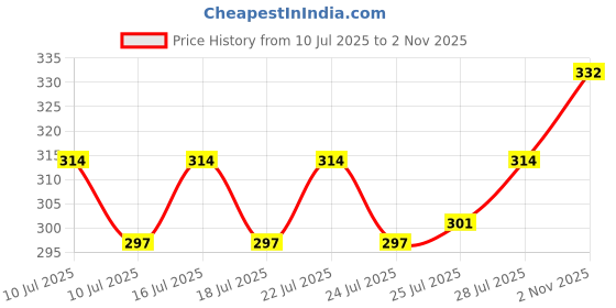 ajio.com technosport Men Printed Sleeveless Vest technosport Price History Graph from 10 Jul 2025 to 2 Nov 2025