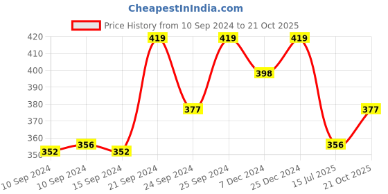 ajio.com technosport Men Printed Slim Fit Crew-Neck T-Shirt technosport Price History Graph from 10 Sep 2024 to 21 Oct 2025