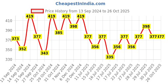 ajio.com technosport Men Printed Slim Fit Crew-Neck T-Shirt technosport Price History Graph from 13 Sep 2024 to 26 Oct 2025