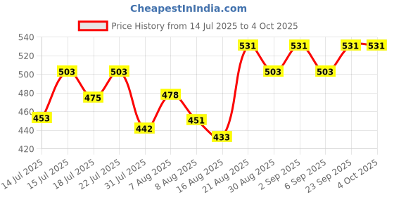 ajio.com technosport Men Printed Slim Fit Knitted Shorts technosport Price History Graph from 14 Jul 2025 to 4 Oct 2025