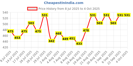 ajio.com technosport Men Printed Slim Fit Shorts technosport Price History Graph from 8 Jul 2025 to 4 Oct 2025