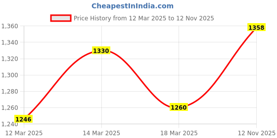 ajio.com technosport Men Printed Slim Fit Tracksuit technosport Price History Graph from 12 Mar 2025 to 12 Nov 2025