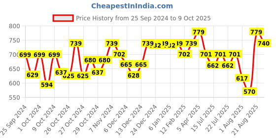 ajio.com technosport Men Regular Fit Jacket with Zip Closure technosport Price History Graph from 25 Sep 2024 to 9 Oct 2025