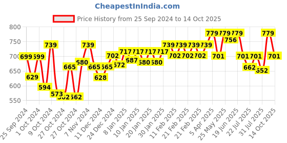 ajio.com technosport Men Regular Fit Jacket with Zip Closure technosport Price History Graph from 25 Sep 2024 to 14 Oct 2025