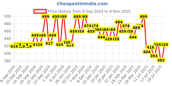 ajio.com technosport Men Regular Fit Round Neck Sleeveless Vest technosport Price History Graph from 8 Sep 2024 to 8 Nov 2025