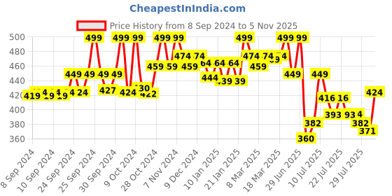 ajio.com technosport Men Regular Fit Round Neck Sleeveless Vest technosport Price History Graph from 8 Sep 2024 to 5 Nov 2025